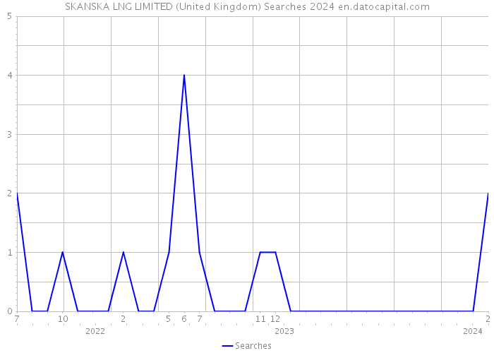 SKANSKA LNG LIMITED (United Kingdom) Searches 2024 