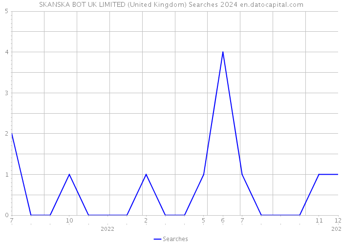 SKANSKA BOT UK LIMITED (United Kingdom) Searches 2024 