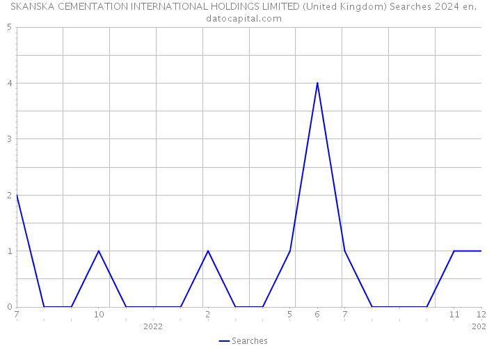SKANSKA CEMENTATION INTERNATIONAL HOLDINGS LIMITED (United Kingdom) Searches 2024 