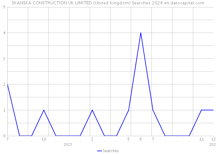SKANSKA CONSTRUCTION UK LIMITED (United Kingdom) Searches 2024 