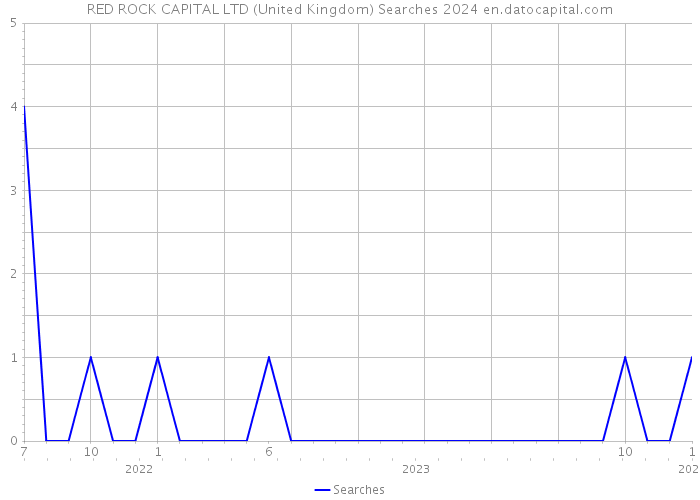 RED ROCK CAPITAL LTD (United Kingdom) Searches 2024 