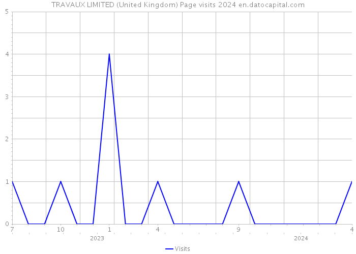 TRAVAUX LIMITED (United Kingdom) Page visits 2024 