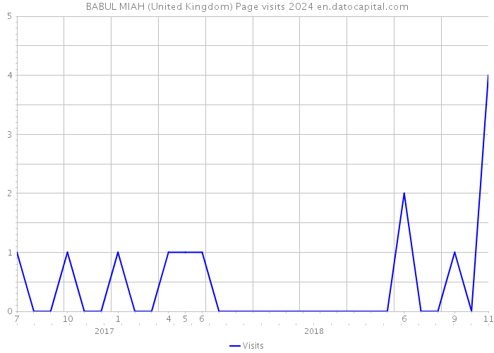 BABUL MIAH (United Kingdom) Page visits 2024 