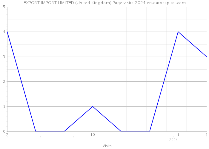 EXPORT IMPORT LIMITED (United Kingdom) Page visits 2024 