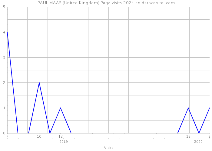 PAUL MAAS (United Kingdom) Page visits 2024 