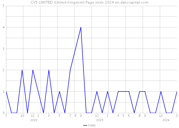 CV5 LIMITED (United Kingdom) Page visits 2024 