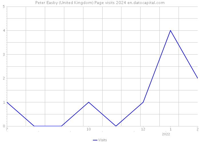 Peter Easby (United Kingdom) Page visits 2024 
