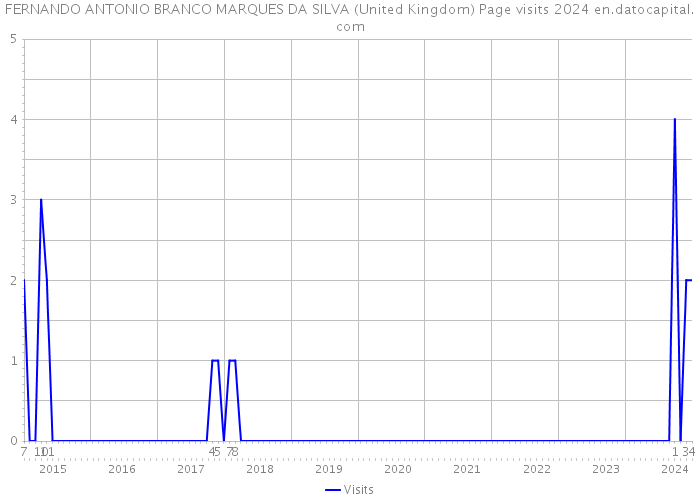 FERNANDO ANTONIO BRANCO MARQUES DA SILVA (United Kingdom) Page visits 2024 
