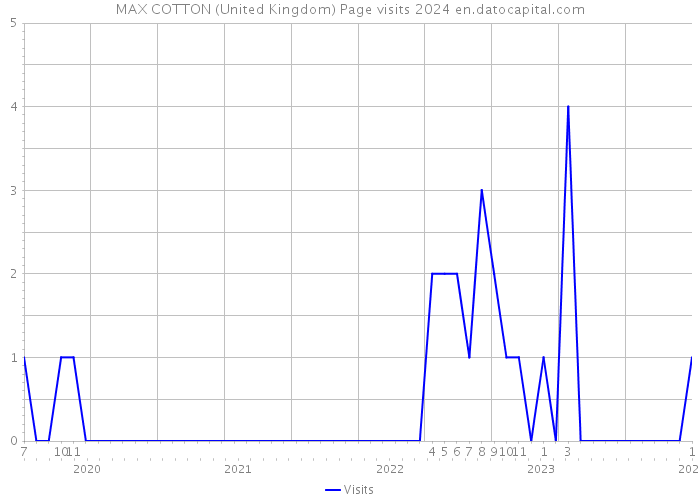 MAX COTTON (United Kingdom) Page visits 2024 
