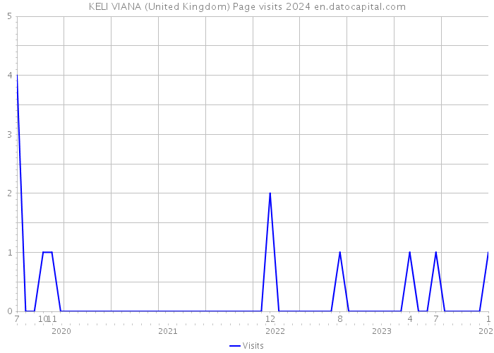 KELI VIANA (United Kingdom) Page visits 2024 