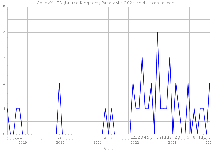 GALAXY LTD (United Kingdom) Page visits 2024 
