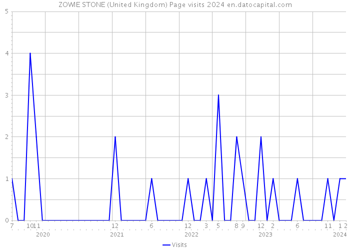 ZOWIE STONE (United Kingdom) Page visits 2024 