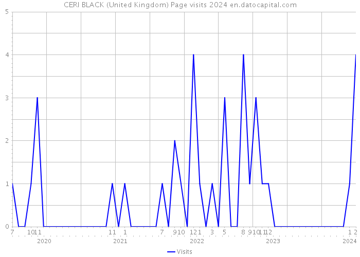 CERI BLACK (United Kingdom) Page visits 2024 