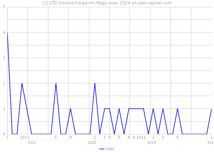 CZ LTD (United Kingdom) Page visits 2024 