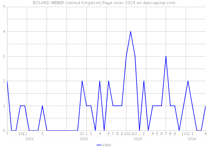 ECKARD WEBER (United Kingdom) Page visits 2024 