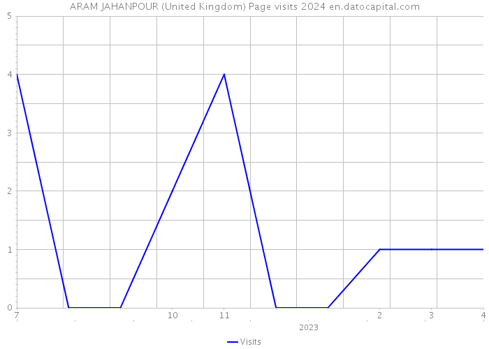 ARAM JAHANPOUR (United Kingdom) Page visits 2024 