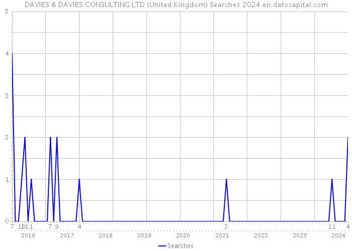 DAVIES & DAVIES CONSULTING LTD (United Kingdom) Searches 2024 