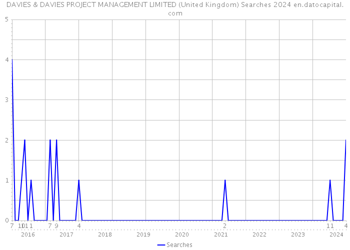 DAVIES & DAVIES PROJECT MANAGEMENT LIMITED (United Kingdom) Searches 2024 