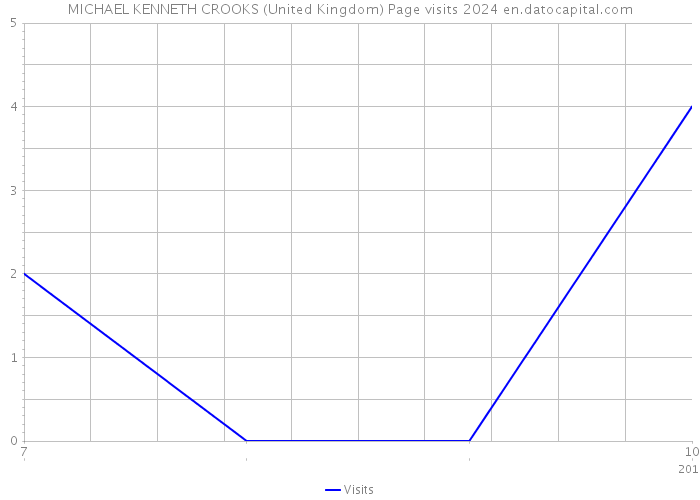 MICHAEL KENNETH CROOKS (United Kingdom) Page visits 2024 