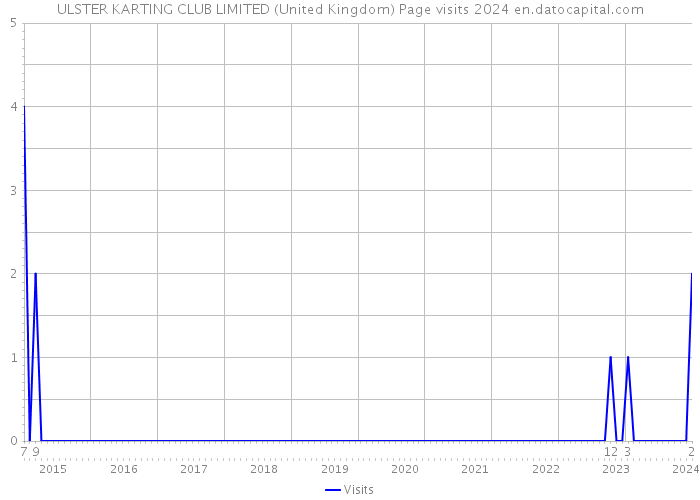 ULSTER KARTING CLUB LIMITED (United Kingdom) Page visits 2024 