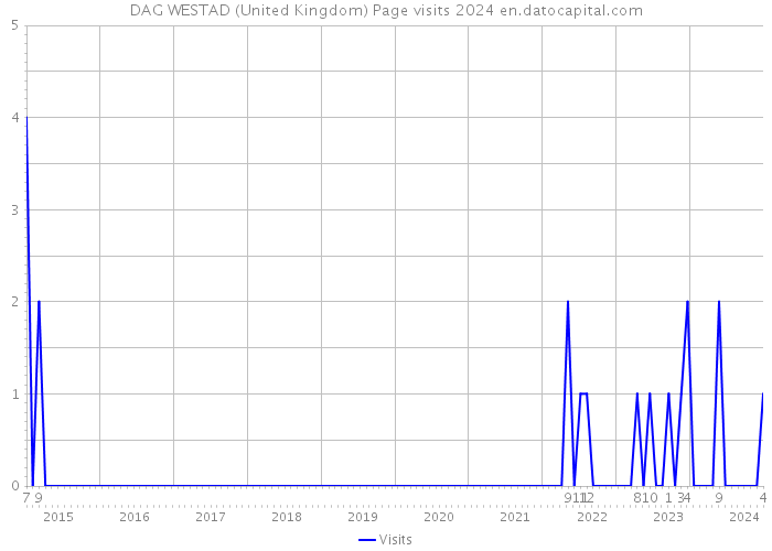 DAG WESTAD (United Kingdom) Page visits 2024 