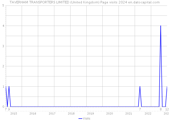 TAVERHAM TRANSPORTERS LIMITED (United Kingdom) Page visits 2024 