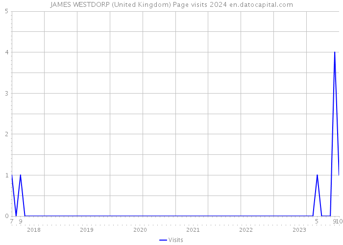 JAMES WESTDORP (United Kingdom) Page visits 2024 