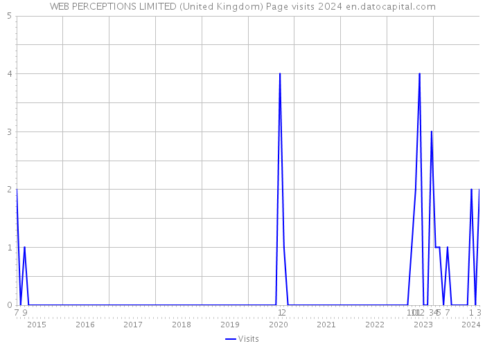 WEB PERCEPTIONS LIMITED (United Kingdom) Page visits 2024 