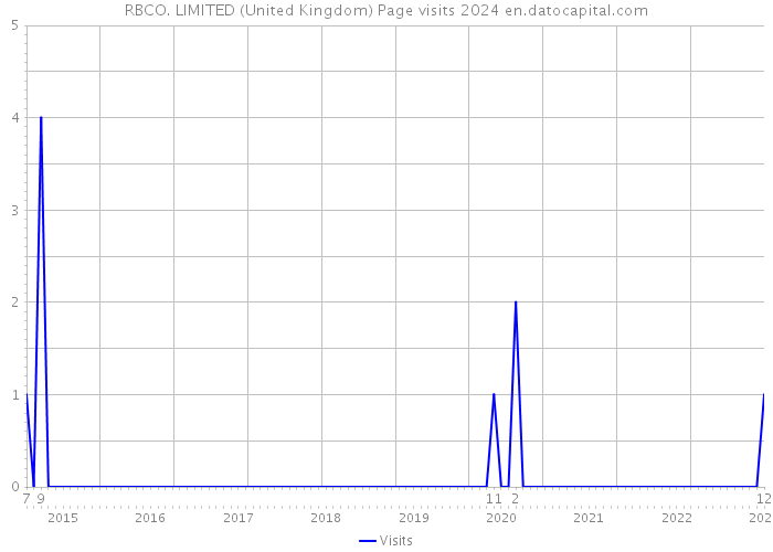 RBCO. LIMITED (United Kingdom) Page visits 2024 