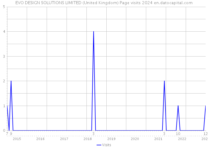 EVO DESIGN SOLUTIONS LIMITED (United Kingdom) Page visits 2024 