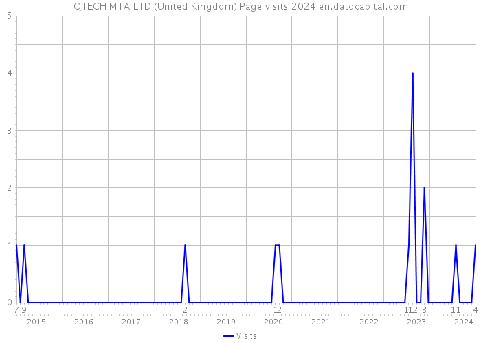 QTECH MTA LTD (United Kingdom) Page visits 2024 