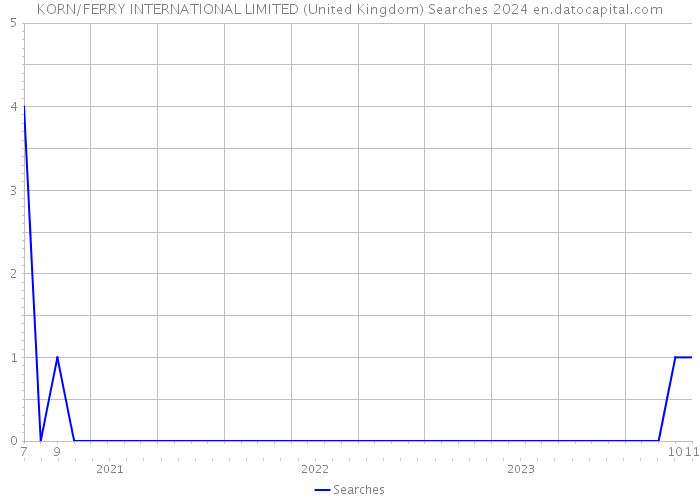 KORN/FERRY INTERNATIONAL LIMITED (United Kingdom) Searches 2024 