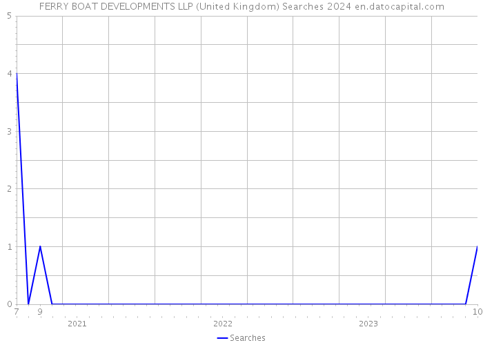 FERRY BOAT DEVELOPMENTS LLP (United Kingdom) Searches 2024 