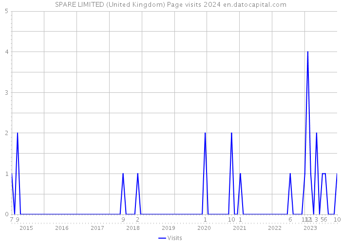 SPARE LIMITED (United Kingdom) Page visits 2024 