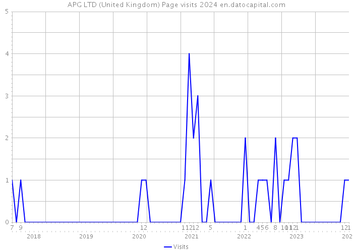 APG LTD (United Kingdom) Page visits 2024 