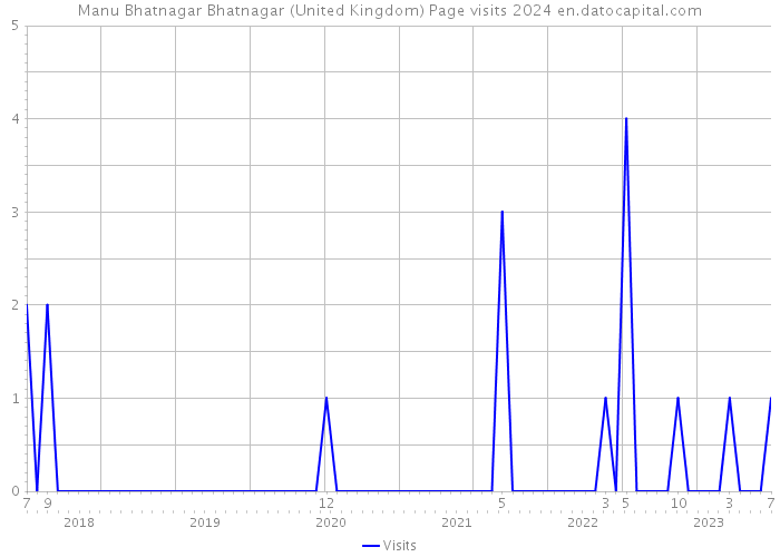 Manu Bhatnagar Bhatnagar (United Kingdom) Page visits 2024 