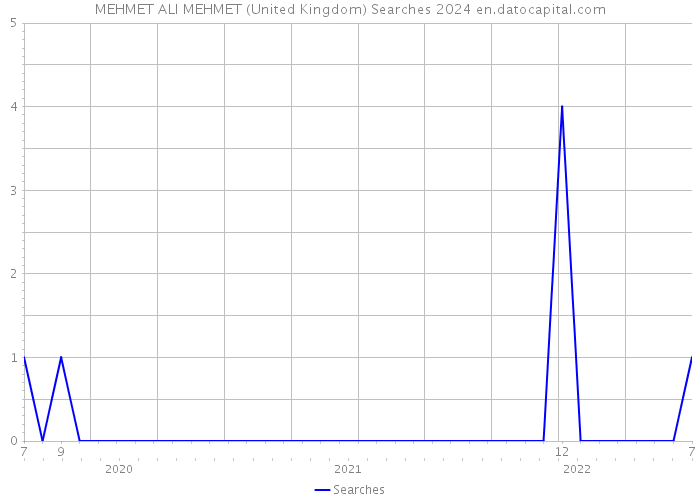 MEHMET ALI MEHMET (United Kingdom) Searches 2024 