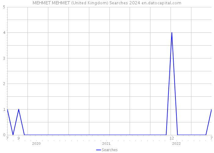 MEHMET MEHMET (United Kingdom) Searches 2024 
