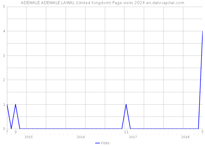 ADEWALE ADEWALE LAWAL (United Kingdom) Page visits 2024 
