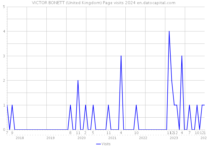 VICTOR BONETT (United Kingdom) Page visits 2024 