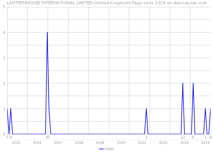 LANTERNHOUSE INTERNATIONAL LIMITED (United Kingdom) Page visits 2024 
