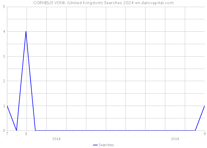 CORNELIS VONK (United Kingdom) Searches 2024 