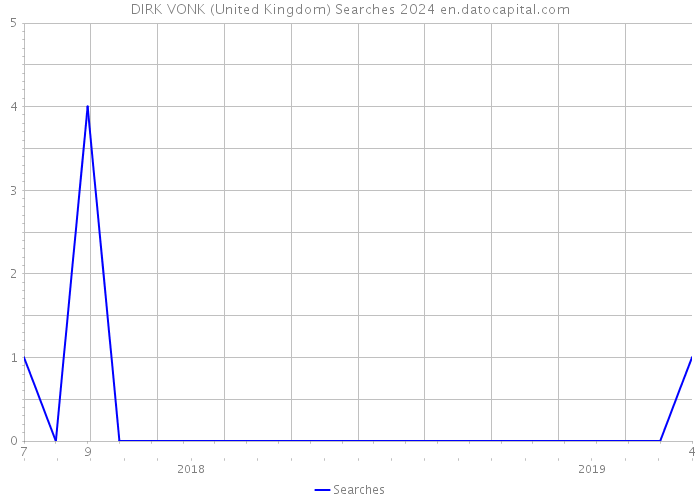 DIRK VONK (United Kingdom) Searches 2024 