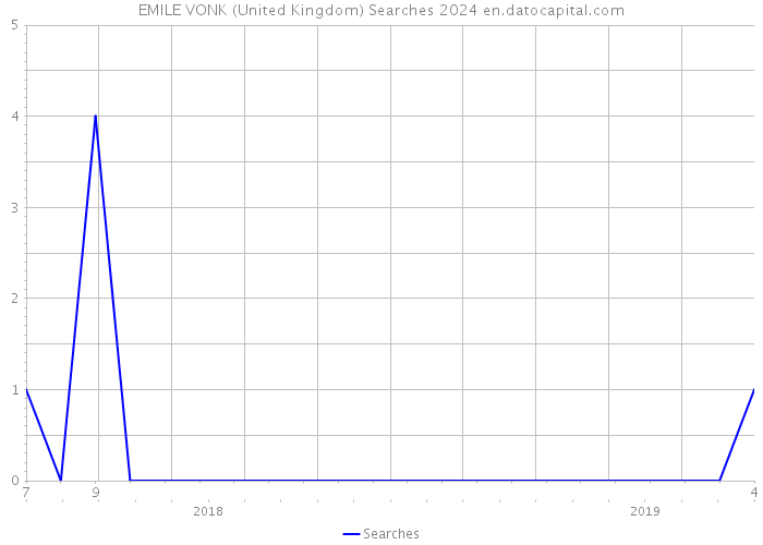 EMILE VONK (United Kingdom) Searches 2024 