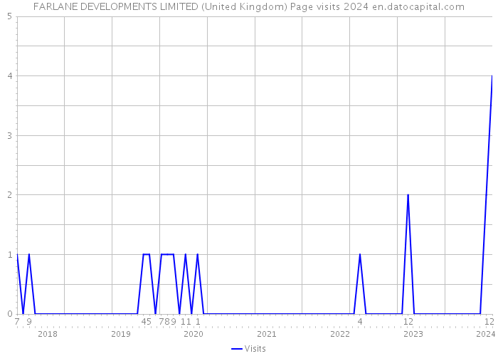 FARLANE DEVELOPMENTS LIMITED (United Kingdom) Page visits 2024 