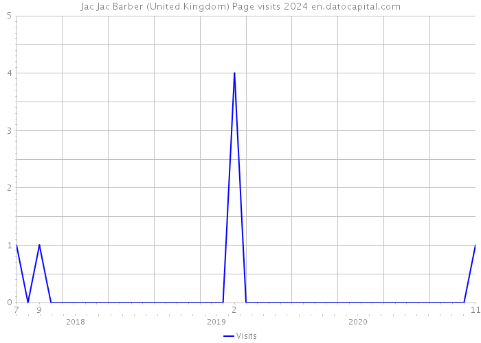 Jac Jac Barber (United Kingdom) Page visits 2024 