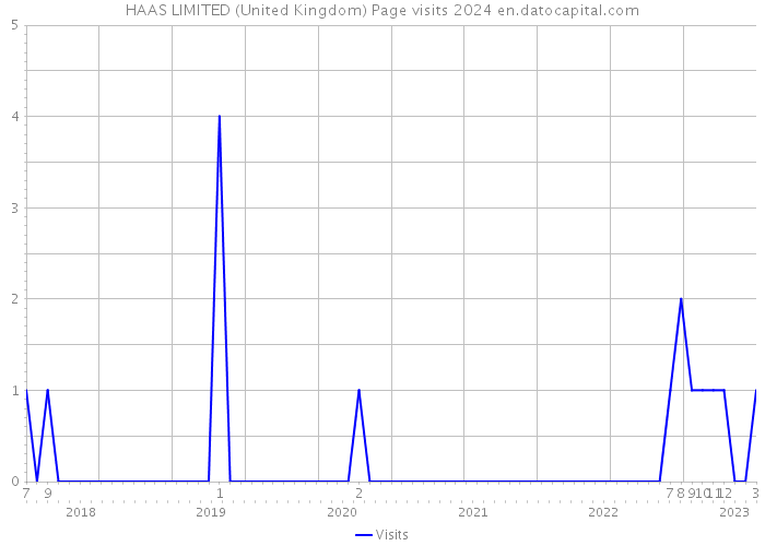 HAAS LIMITED (United Kingdom) Page visits 2024 