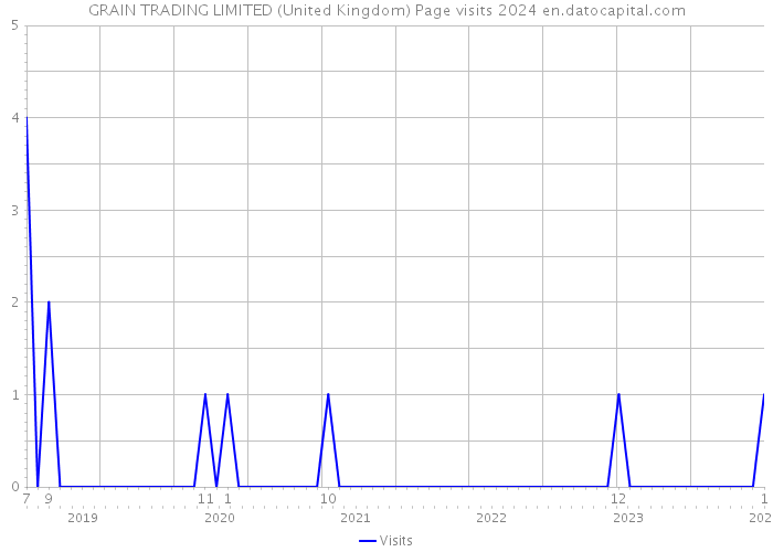 GRAIN TRADING LIMITED (United Kingdom) Page visits 2024 