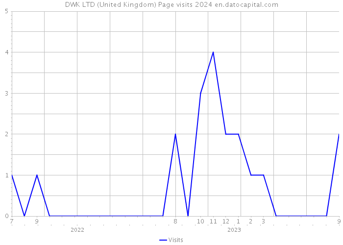 DWK LTD (United Kingdom) Page visits 2024 