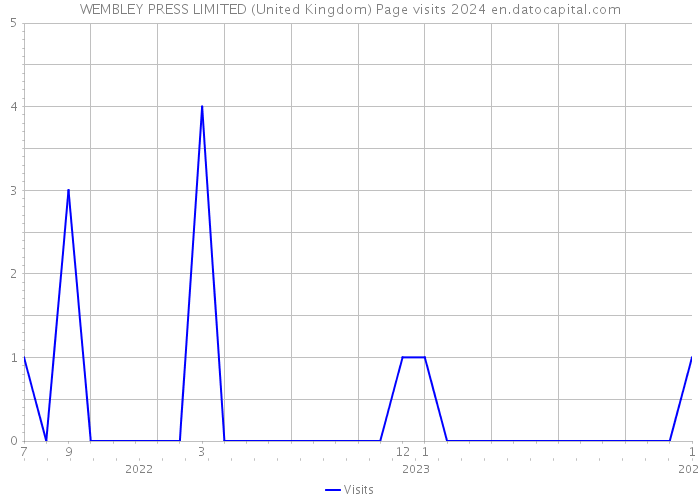 WEMBLEY PRESS LIMITED (United Kingdom) Page visits 2024 